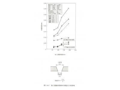 金屬與非金屬激光切割時切縫內(nèi)激光束不同的傳輸特性