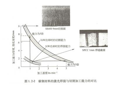 激光切割的原理與激光氧化切割反應(yīng)的燃燒作用