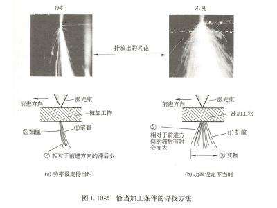 激光切割機(jī)的激光功率、切割速度與切割結(jié)果三者之間的關(guān)系