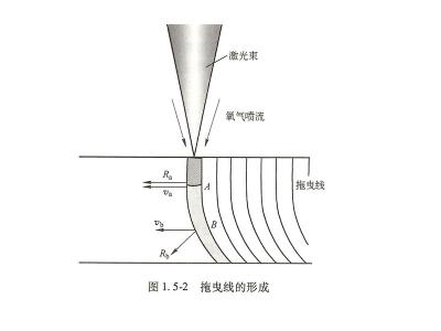 激光切割機(jī)切割加工時拖曳線是如何形成的