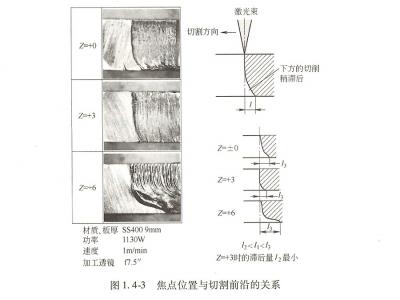 激光切割是通過照射聚焦過的激光束、噴射輔助氣體來完成的